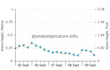 John's Pass Beach wave height and direction
