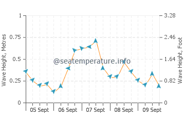 Joss Bay wave height and direction