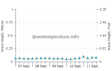 Altura das ondas em Júcaro
