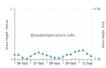 Kahe Point Beach wave height and direction