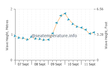 Kahului wave height and direction