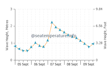 Kaikoura wave height and direction