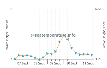 Kaimana Beach wave height and direction