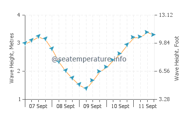Kaitaia wave height and direction