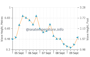 Kalmus Beach wave height and direction