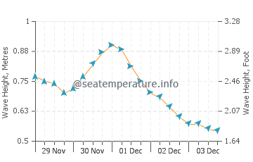 Hauteur des vagues à Kamaole Beach Park