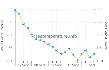 Kamiiso wave height and direction