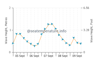 Kanazawa wave height and direction