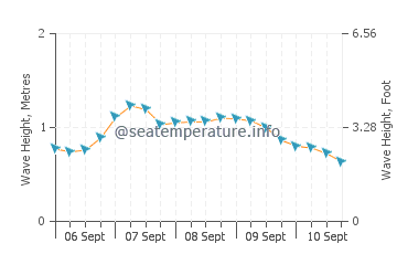 Kandrian wave height and direction