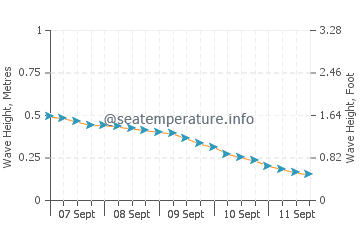 Kanluran wave height and direction