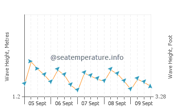Kanyakumari wave height and direction