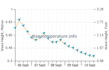 Kaolack wave height and direction