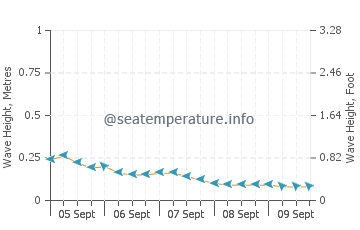 Kapalai wave height and direction
