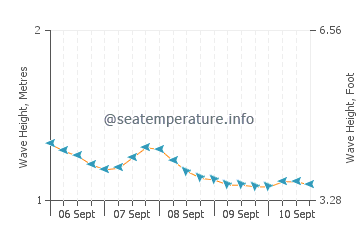 Kapingamarangi wave height and direction
