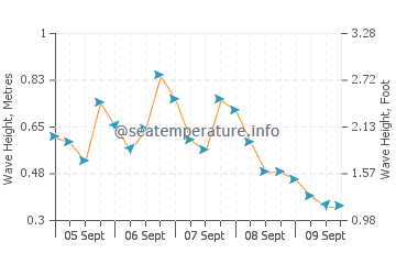 Kaputas wave height and direction