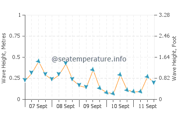 Karabalar wave height and direction