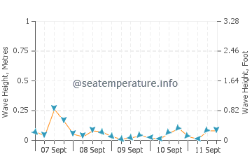 Karamursel wave height and direction