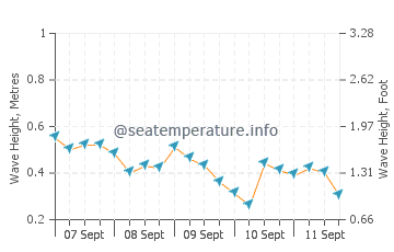 Karatas wave height and direction
