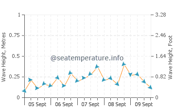 Karumba wave height and direction