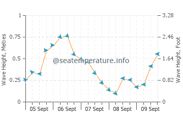 Karwia wave height and direction