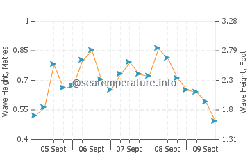Kato Pyrgos wave height and direction