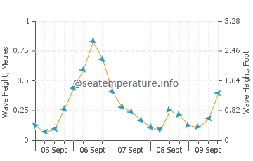 Katy Rybackie wave height and direction