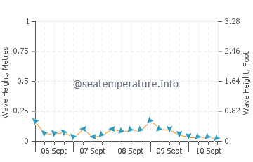 Kauit wave height and direction