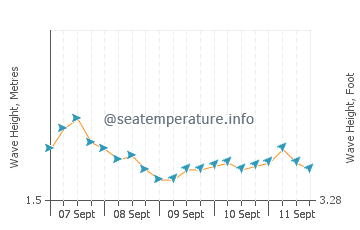 Kavaratti wave height and direction