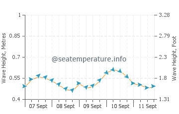 Kawaihae wave height and direction