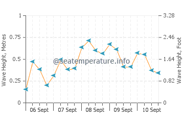 Kawangu wave height and direction