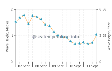 Kefalos wave height and direction