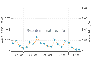 Kellys Beach wave height and direction