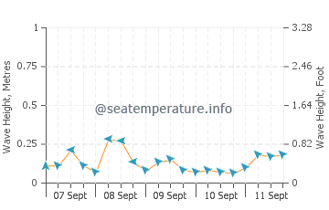 Kemah wave height and direction