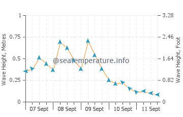 Kengyuan wave height and direction