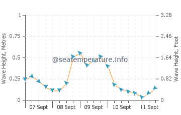 Kenosha wave height and direction