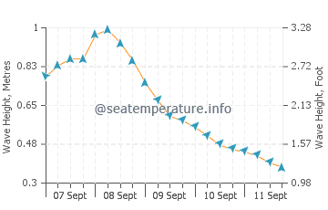 Kerama Islands wave height and direction