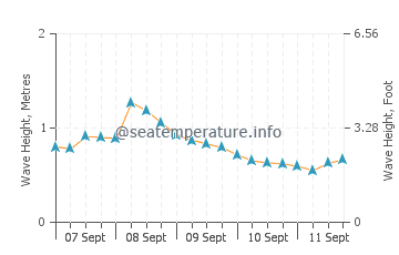 Kerema wave height and direction