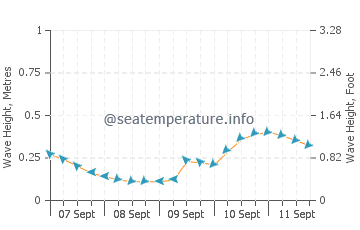 Key Biscayne wave height and direction