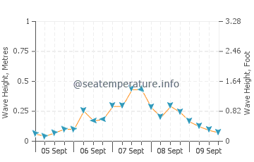 Khafji wave height and direction