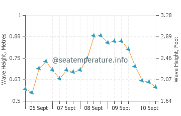 Khan Yunis wave height and direction