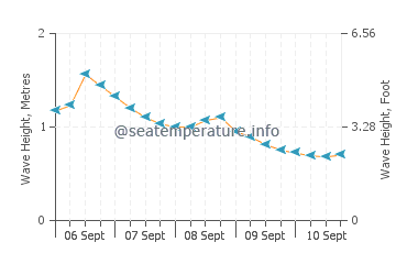 Kieta wave height and direction