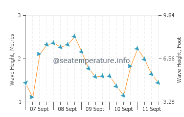 Killala wave height and direction