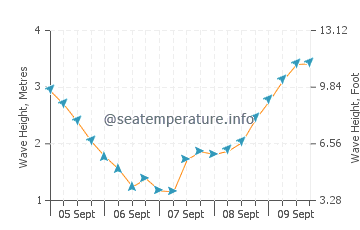 Killarney Beach wave height and direction