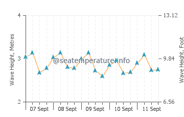 Kilmia wave height and direction