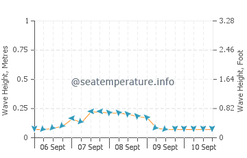 Kimbe wave height and direction
