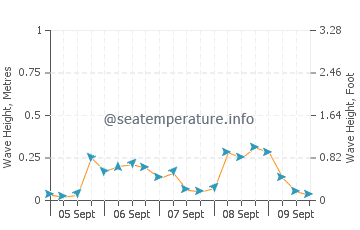 Kingsport sea state chart