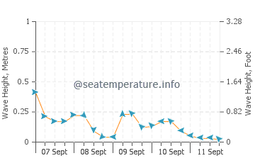 Kingsville wave height and direction