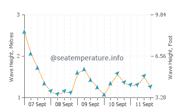 Kinsale wave height and direction