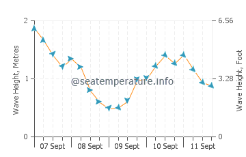 Kipnuk wave height and direction