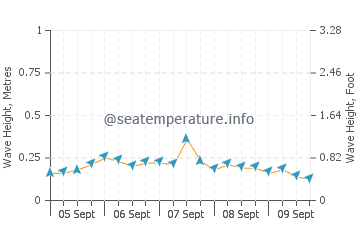Kiris wave height and direction